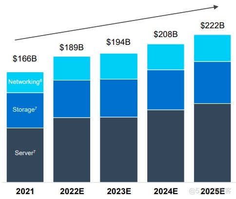 2023年服务器市场：暗流涌动的戴尔、浪潮、HPE和联想_市场份额_03
