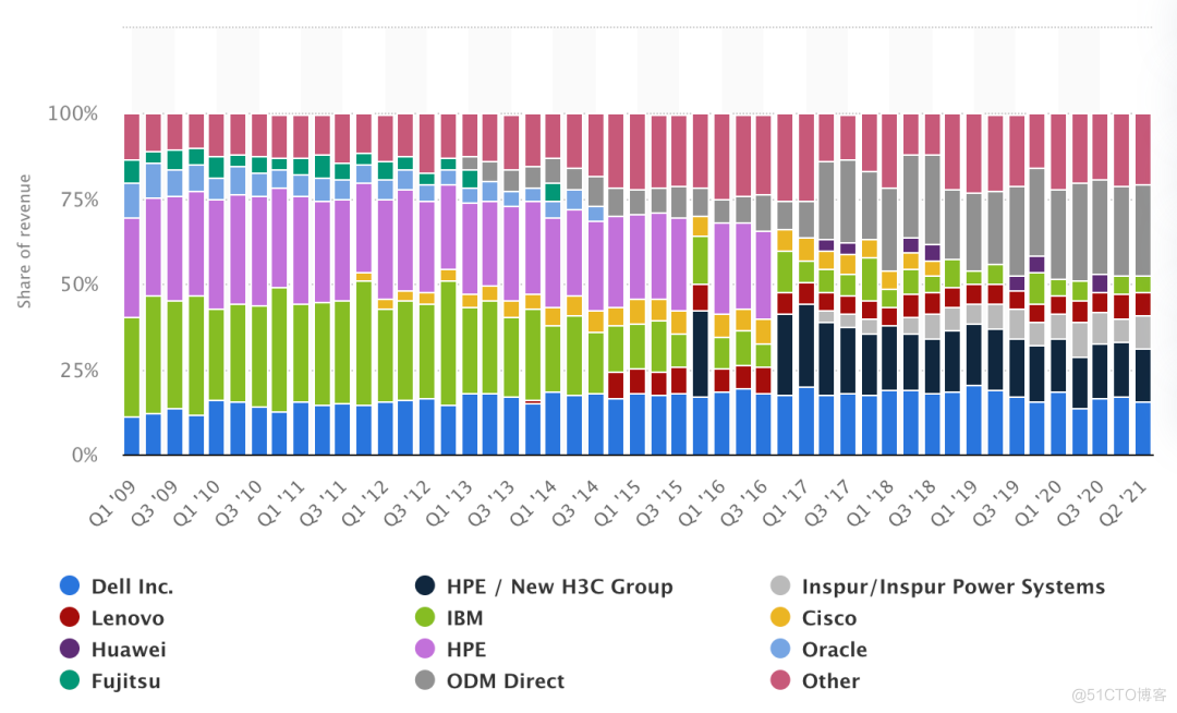 2023年服务器市场：暗流涌动的戴尔、浪潮、HPE和联想_市场份额_02