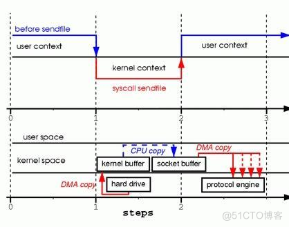 java 零拷贝 java零拷贝大小不对_数据_02