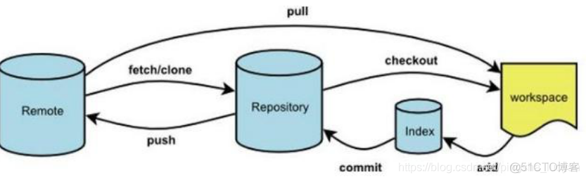 Git：工作流程和常用语句_git