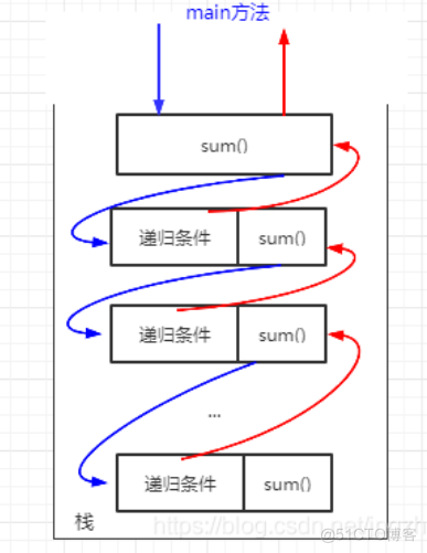 java递归次数设置递归的次数 java中递归_方法调用_02