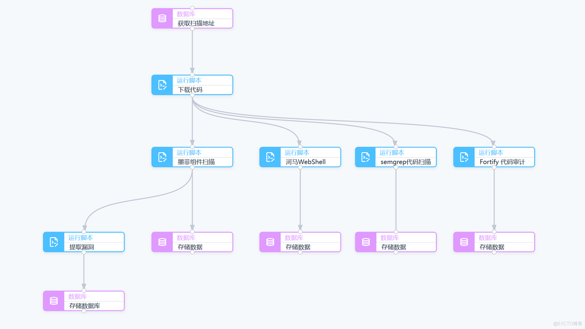 代码审计系统 Swallow 开发回顾_数据