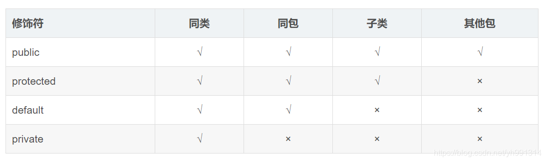 java 的方法修饰符 java常用修饰符_修饰符