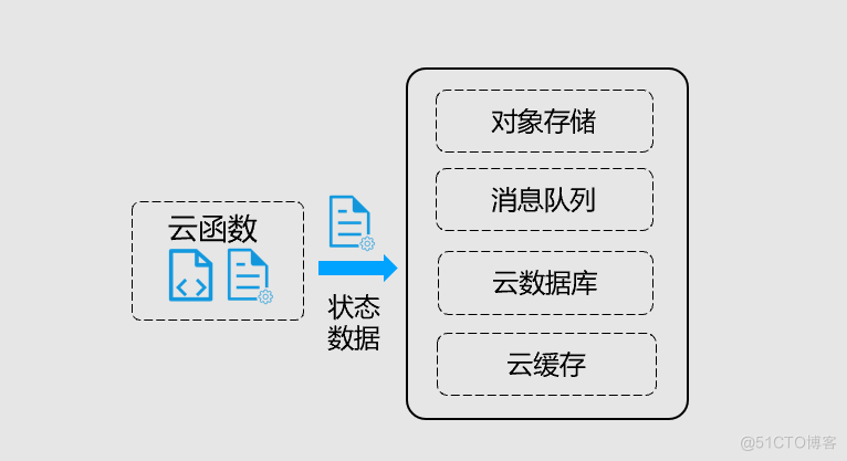 什么是无服务架构 什么是无服务器_服务器_05