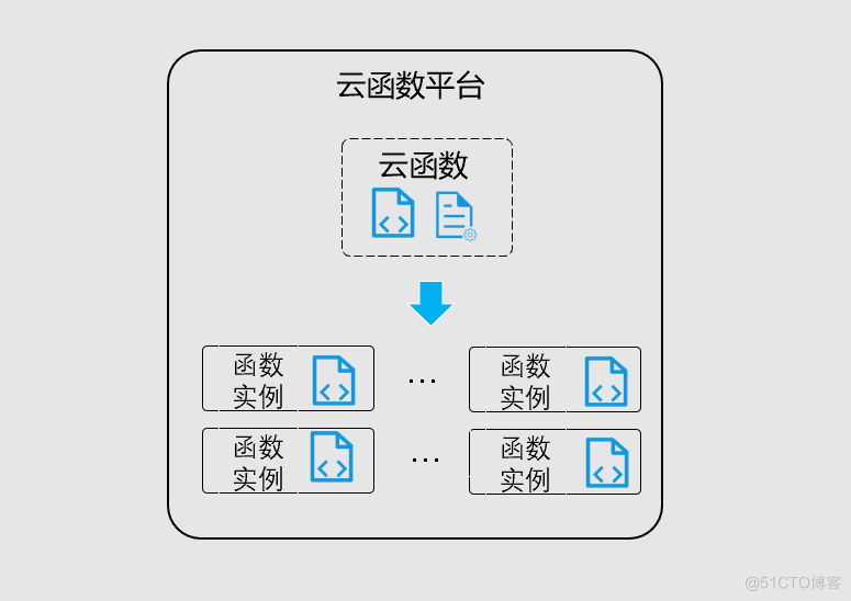 什么是无服务架构 什么是无服务器_运维_03