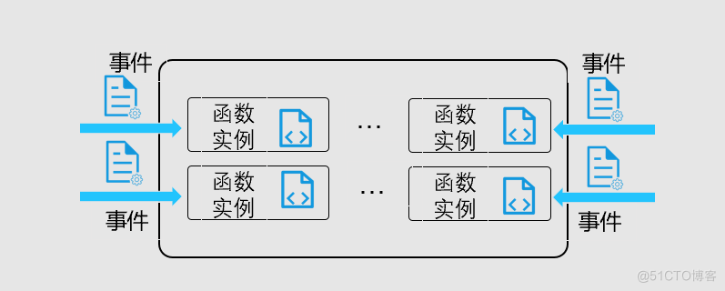 什么是无服务架构 什么是无服务器_运维_04