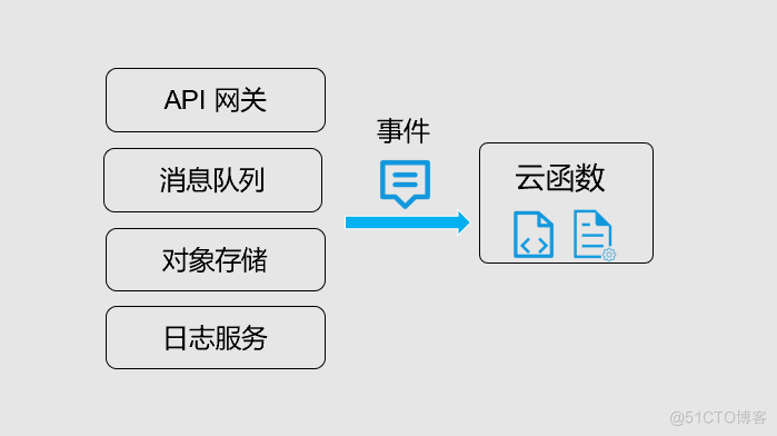 什么是无服务架构 什么是无服务器_Server_02