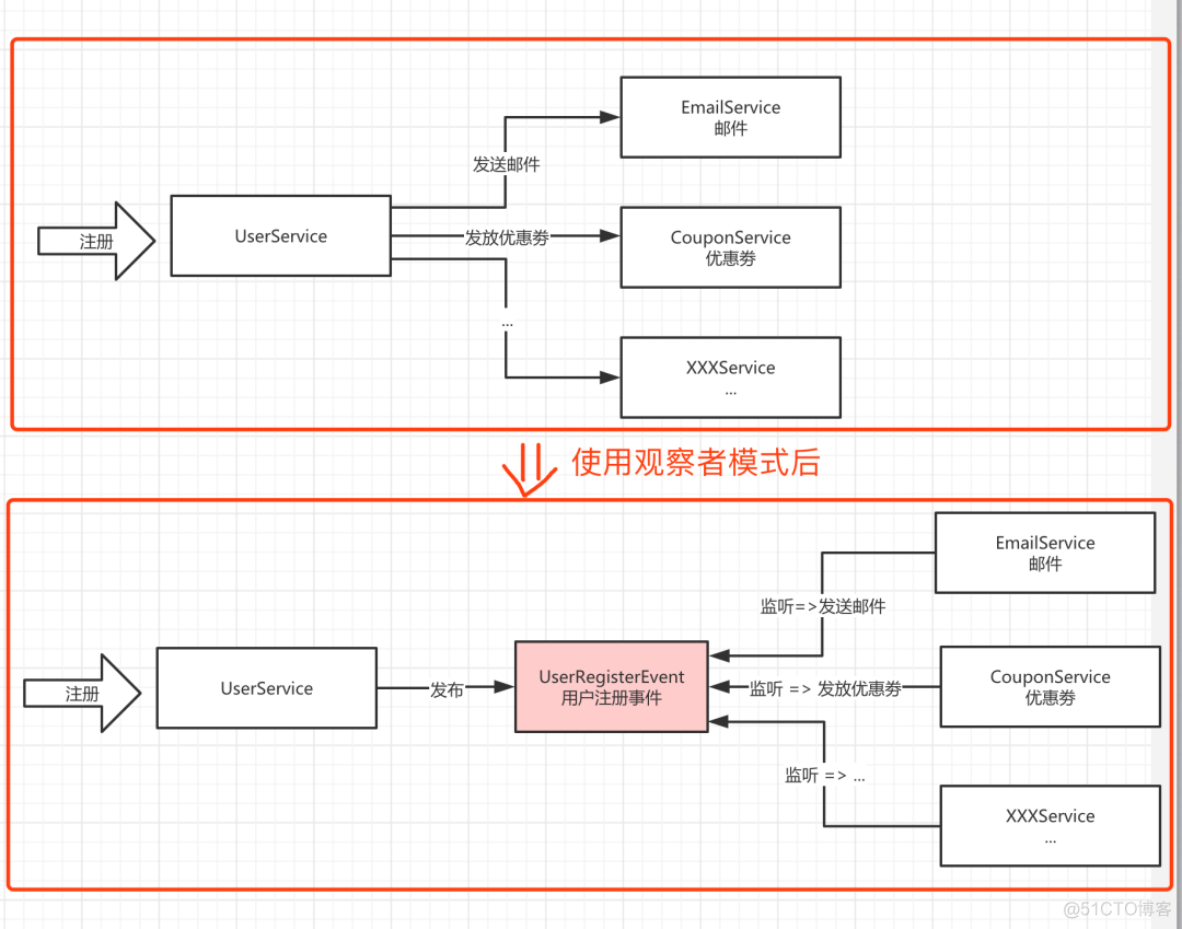 java观察者模式实例 观察者模式spring_spring