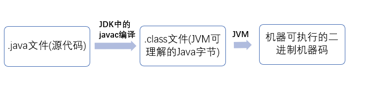 java是怎样实现平台无关性的 jvm具有平台无关性_Java