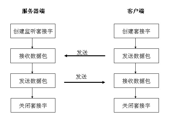 java网络程序udp java中udp_构造方法