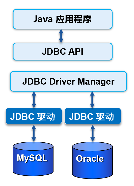 java程序一般用什么数据库 java的数据库_驱动程序