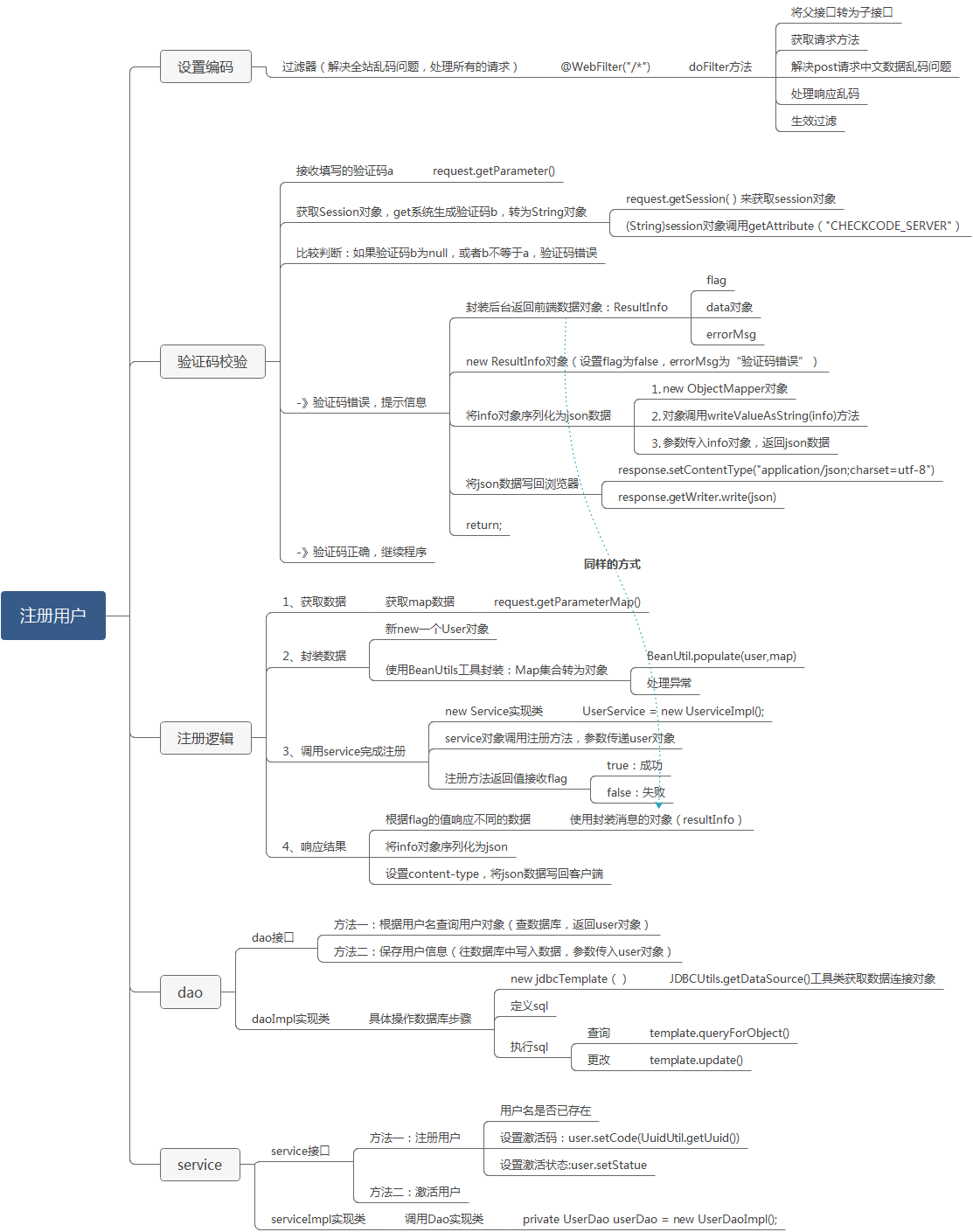 java 三层命名 java三层架构实例_思维导图