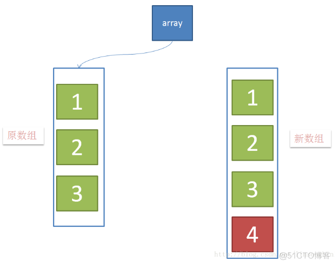 java arraylist 线程安全 arraylist怎么线程安全_java arraylist 线程安全