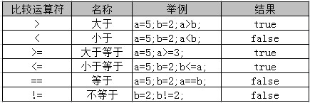 java 二目运算符 java算术运算符代码_逻辑运算符