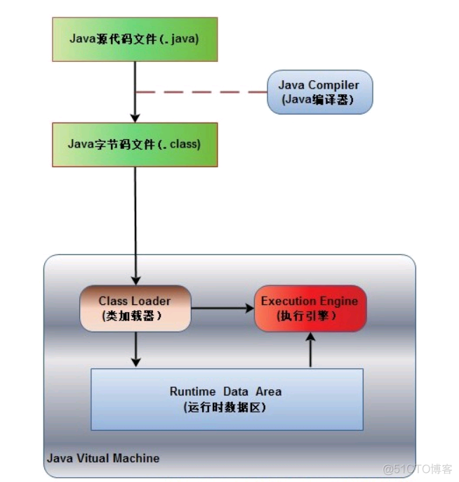 java编译期 运行期 java的编译运行过程_字节码