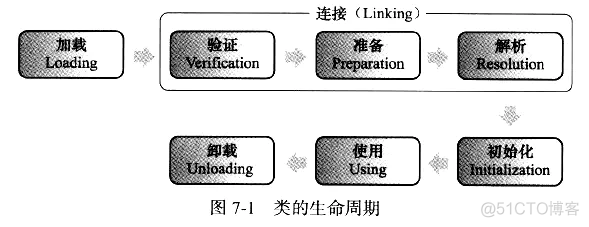 java虚拟机加载机制 java虚拟机加载过程_java虚拟机加载机制