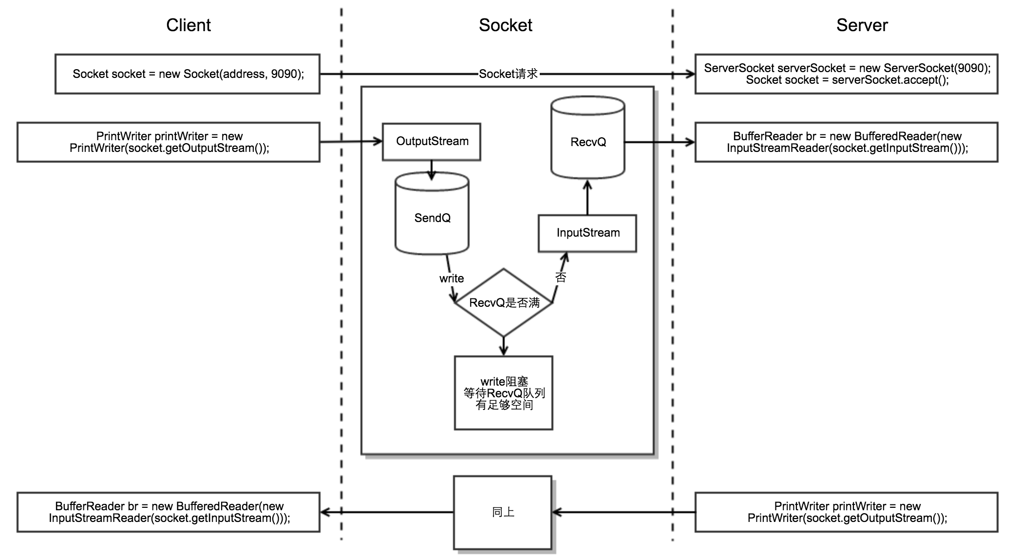 java socket 数据长度 java里socket_java