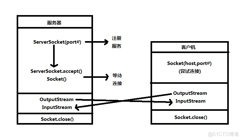 java socket 指定客户端端口 java socket接口_客户端