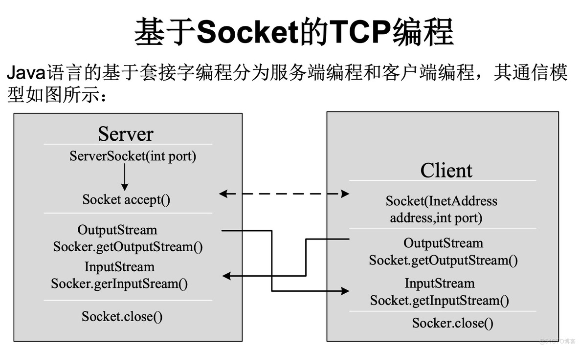 java网络编程 下载 java的网络编程有什么用_IP_04