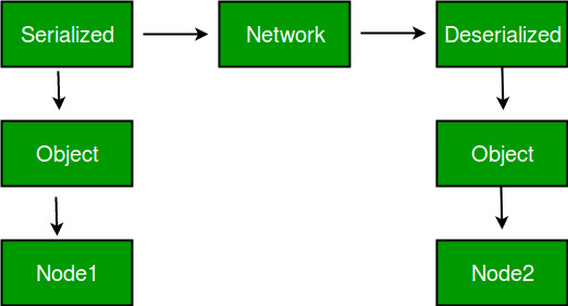 java反射 序列化 java序列化和反序列化例子_序列化_02