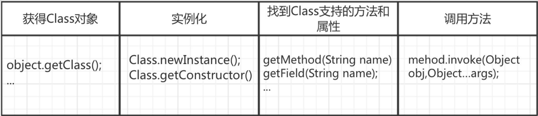 java反射 空指针 java反射调用方法传参_java反射 空指针