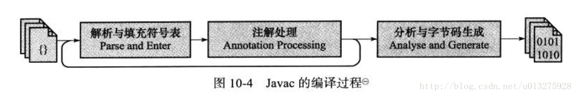 java 编译 工具 java编译器编译过程_符号表