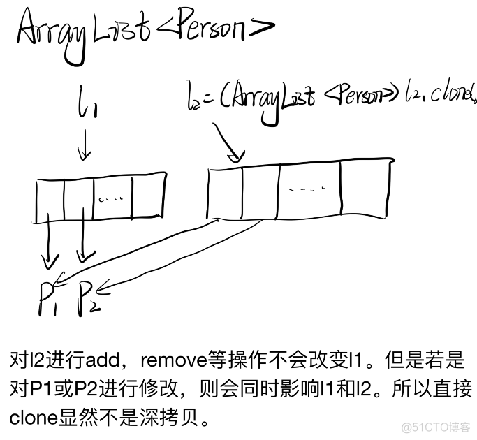 java 集合深度复制 java arraylist深拷贝_浅拷贝