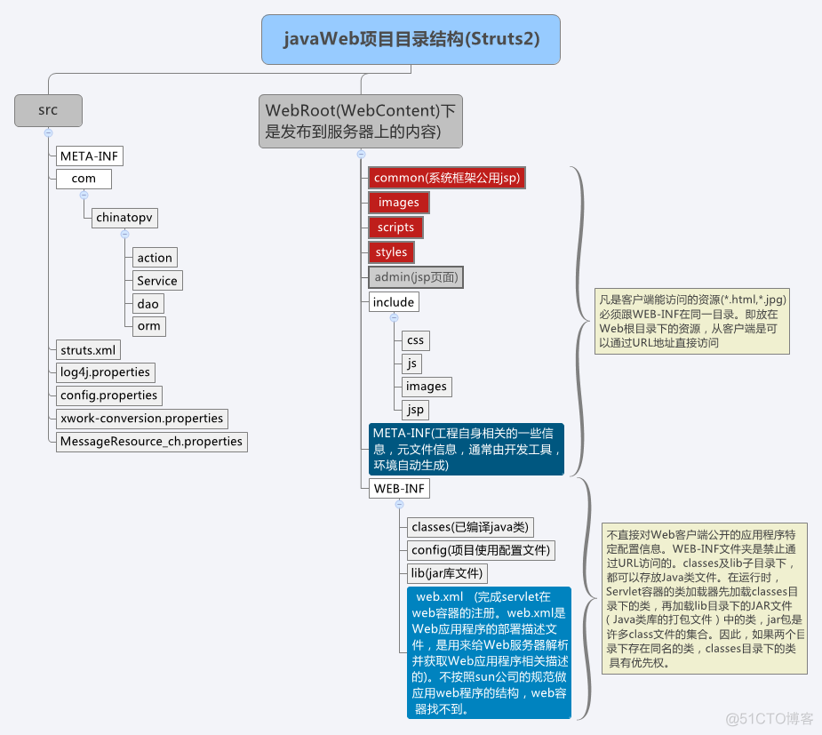 java 项目结构 java项目结构简述_java 项目结构