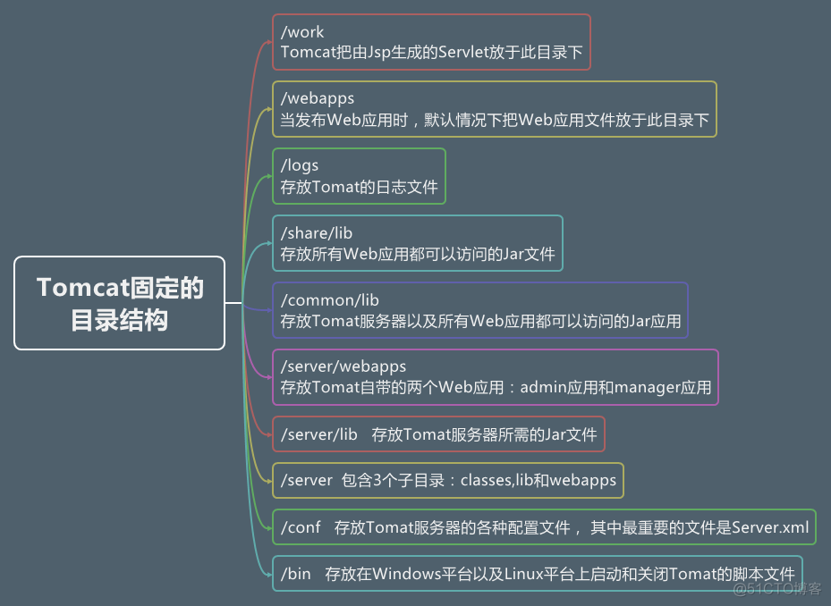 java 项目结构 java项目结构简述_html_03