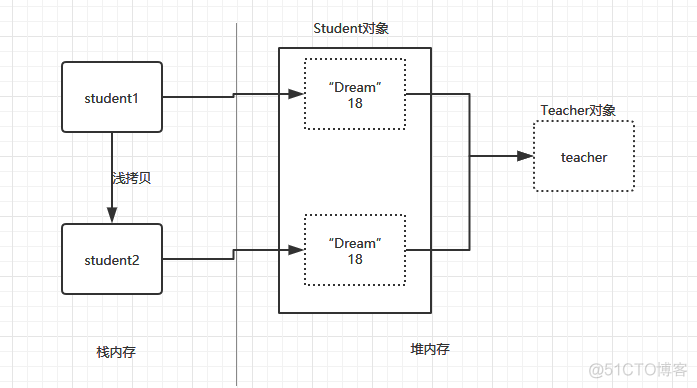 java 对象 深拷贝 java深浅拷贝_System_04