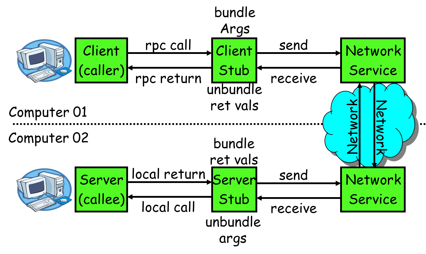 java分布式计算 java分布式技术是什么意思_RPC_02