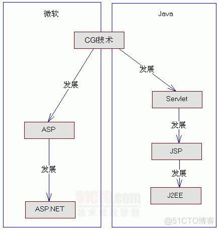 java 动态性 java动态model_Web