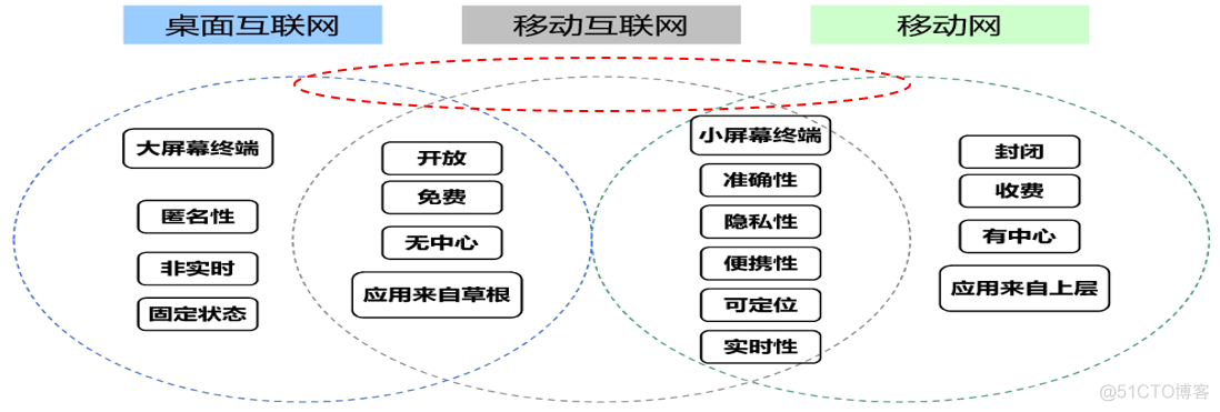 移动互联网技术 java 移动互联网技术是什么_移动互联网技术 java_03