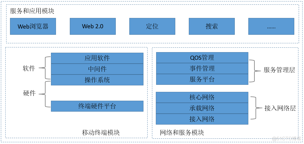 移动互联网技术 java 移动互联网技术是什么_移动终端_05