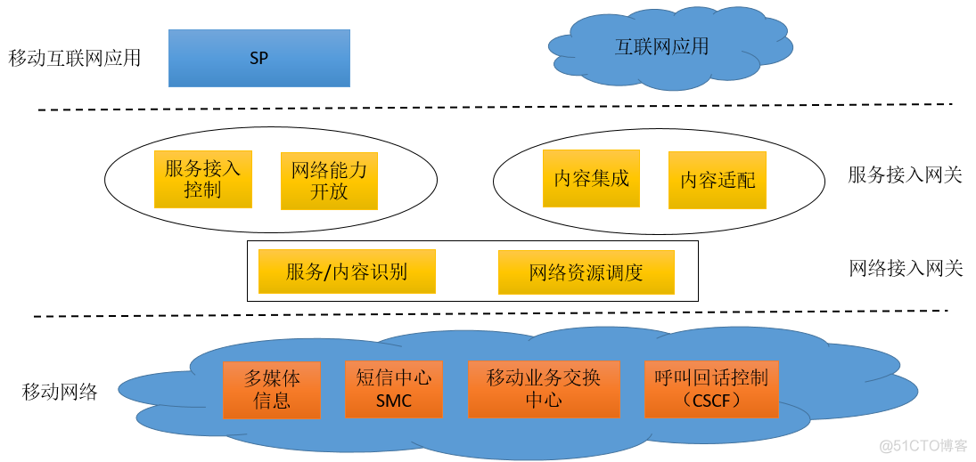 移动互联网技术 java 移动互联网技术是什么_移动互联网_06