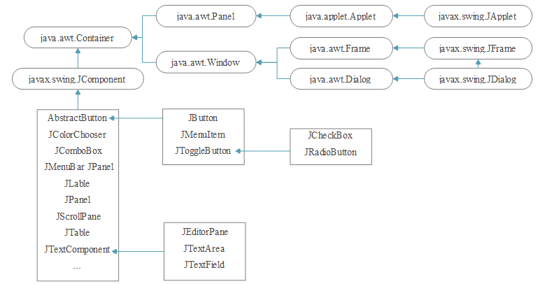 java awt swing java awt swing主要做些什么_java awt swing