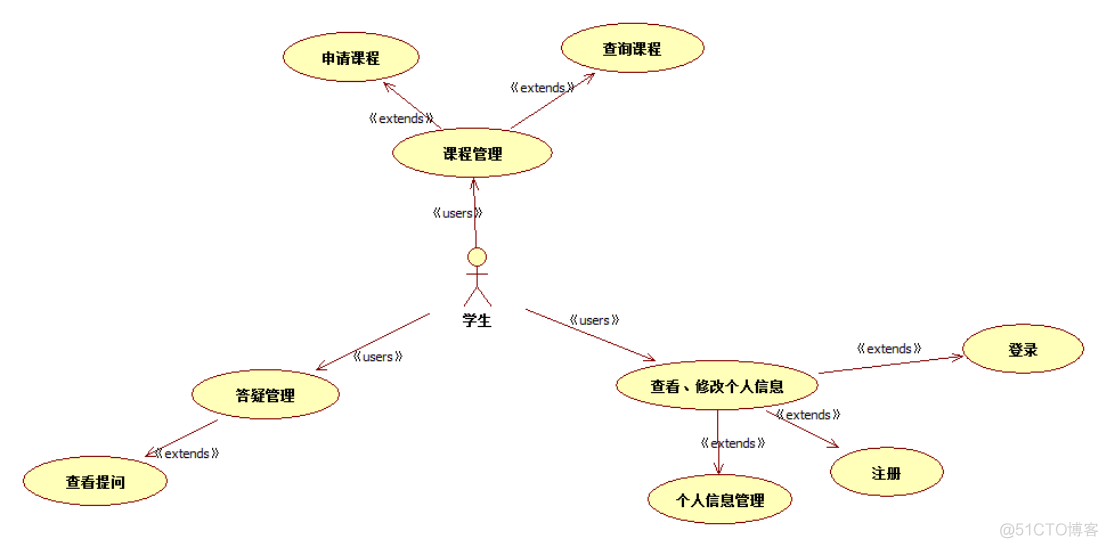 java的功能需求怎么写 java系统需求分析_用例