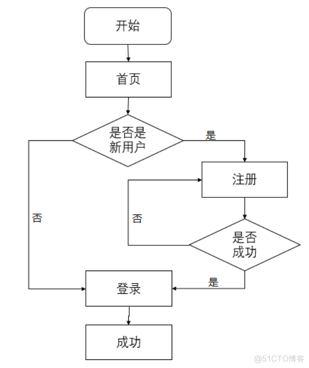 java的功能需求怎么写 java系统需求分析_用例_04