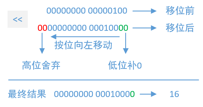 java 高低位算法 java位或_与运算_04