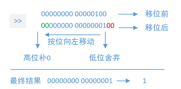 java 高低位算法 java位或_与运算_05