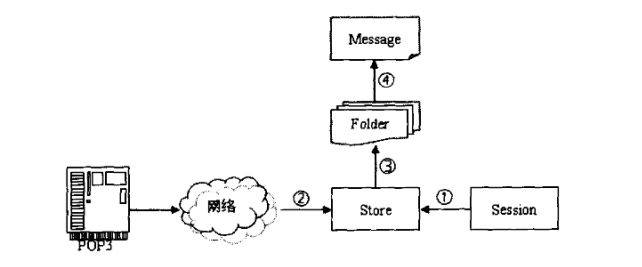 java接收邮件附件 java 收邮件_java接收邮件附件