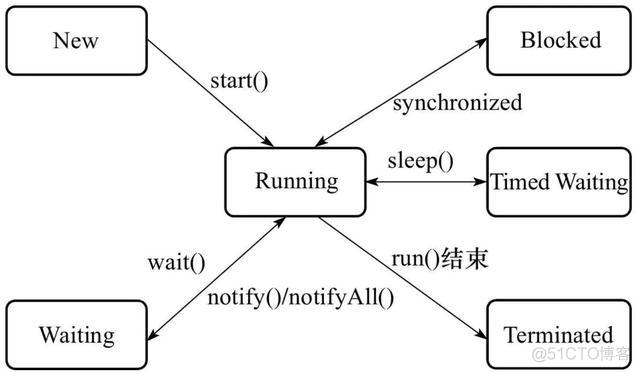 java线程 wait 参数 java线程wait和sleep_等待队列