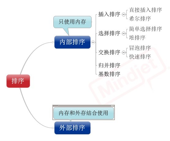 java 常见排序算法 java几种排序算法_子节点