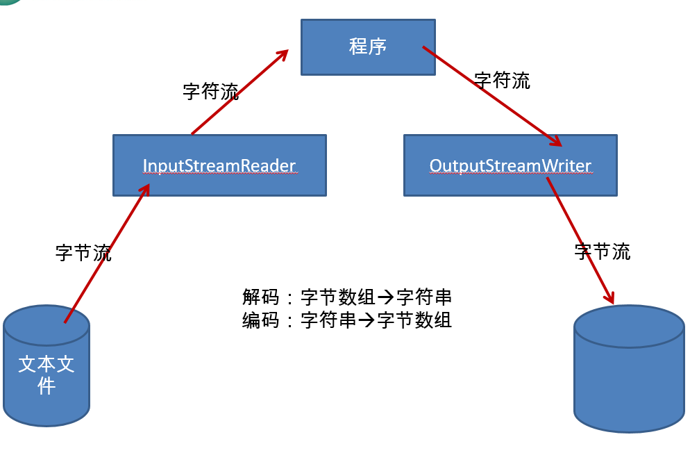 java 输入流生成图片 java输入流和输出流转换_序列化