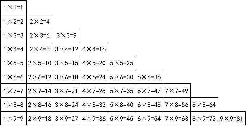 java编写乘法口诀表 java实现乘法口诀表_i++