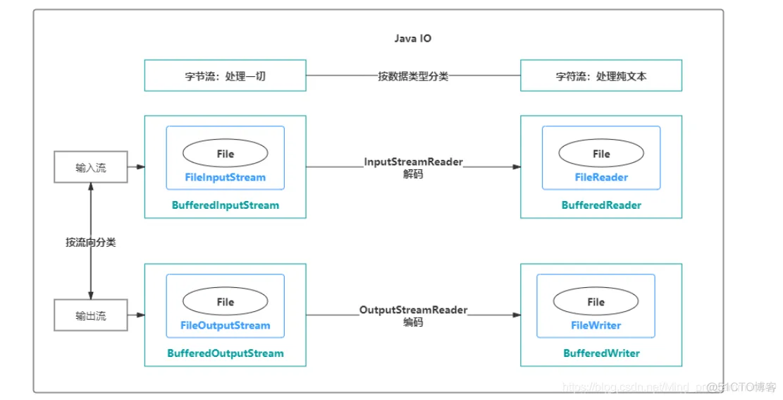 java io流read和write io流中read方法_数据