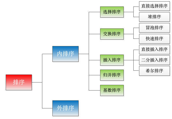 java 稳定排序 java中的排序_java排序