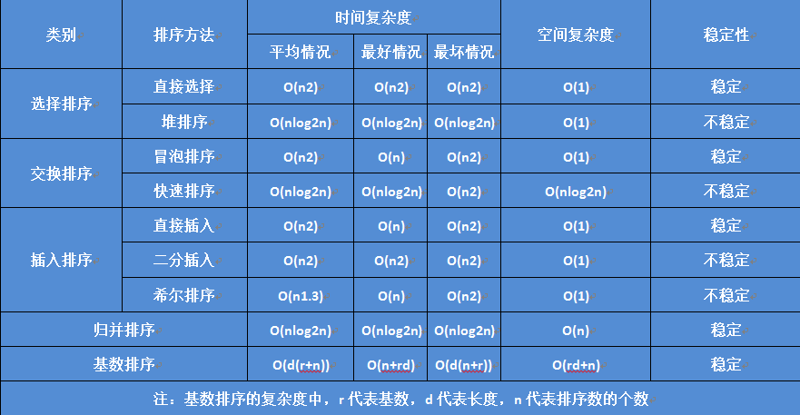 java 稳定排序 java中的排序_时间空间复杂度_03