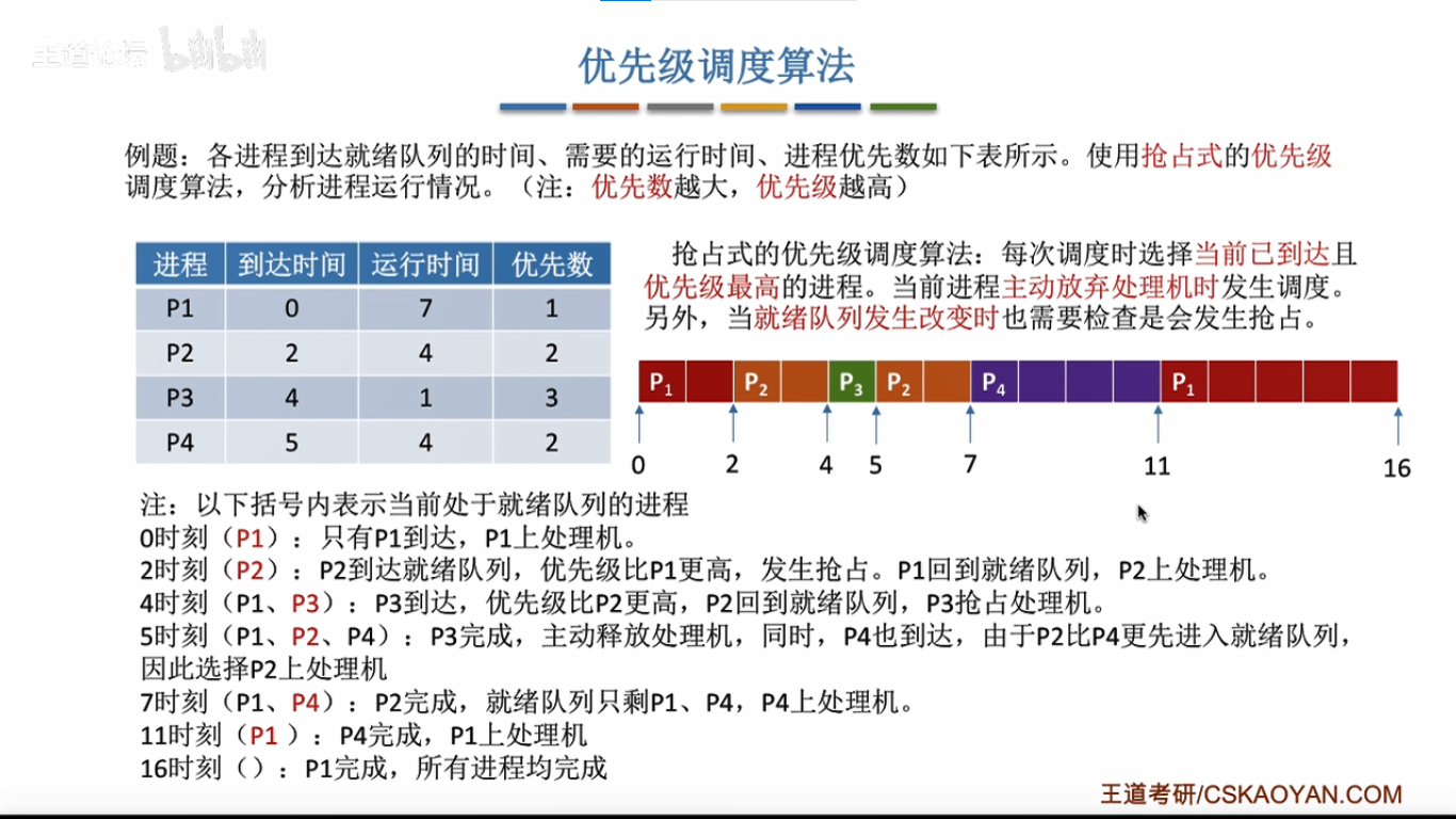 时间片轮转调度算法java 基于时间片的轮转调度_优先级_12