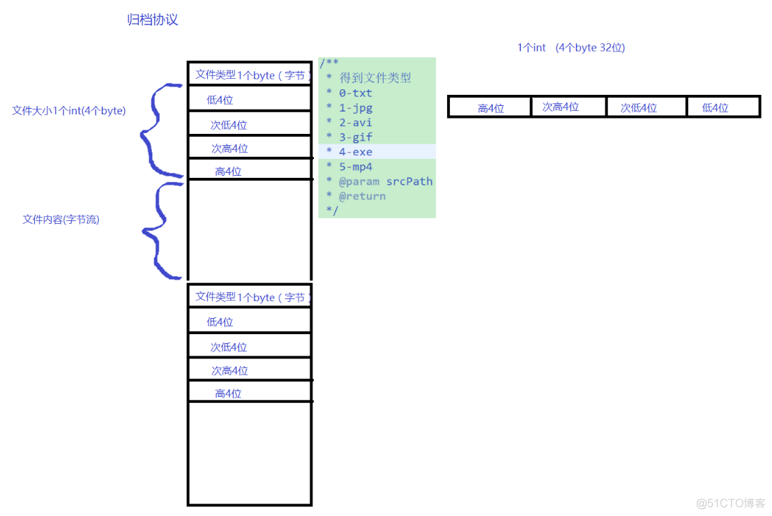 java存档功能实现 java文件归档_java